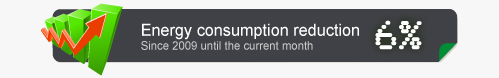 Energy consumption reduction (since 2009): 5%