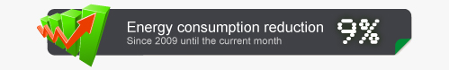 Energy consumption reduction (since 2009): 8%